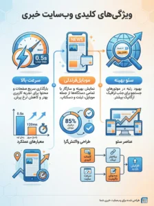 بهترین قالبهای وردپرس برای سایت خبری
