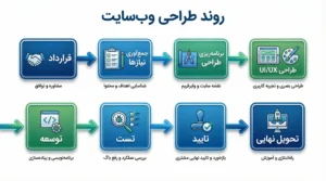 هزینه طراحی سایت طلا و جواهر