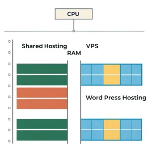 انتخاب وب هاستینگ برای سایت شخصی