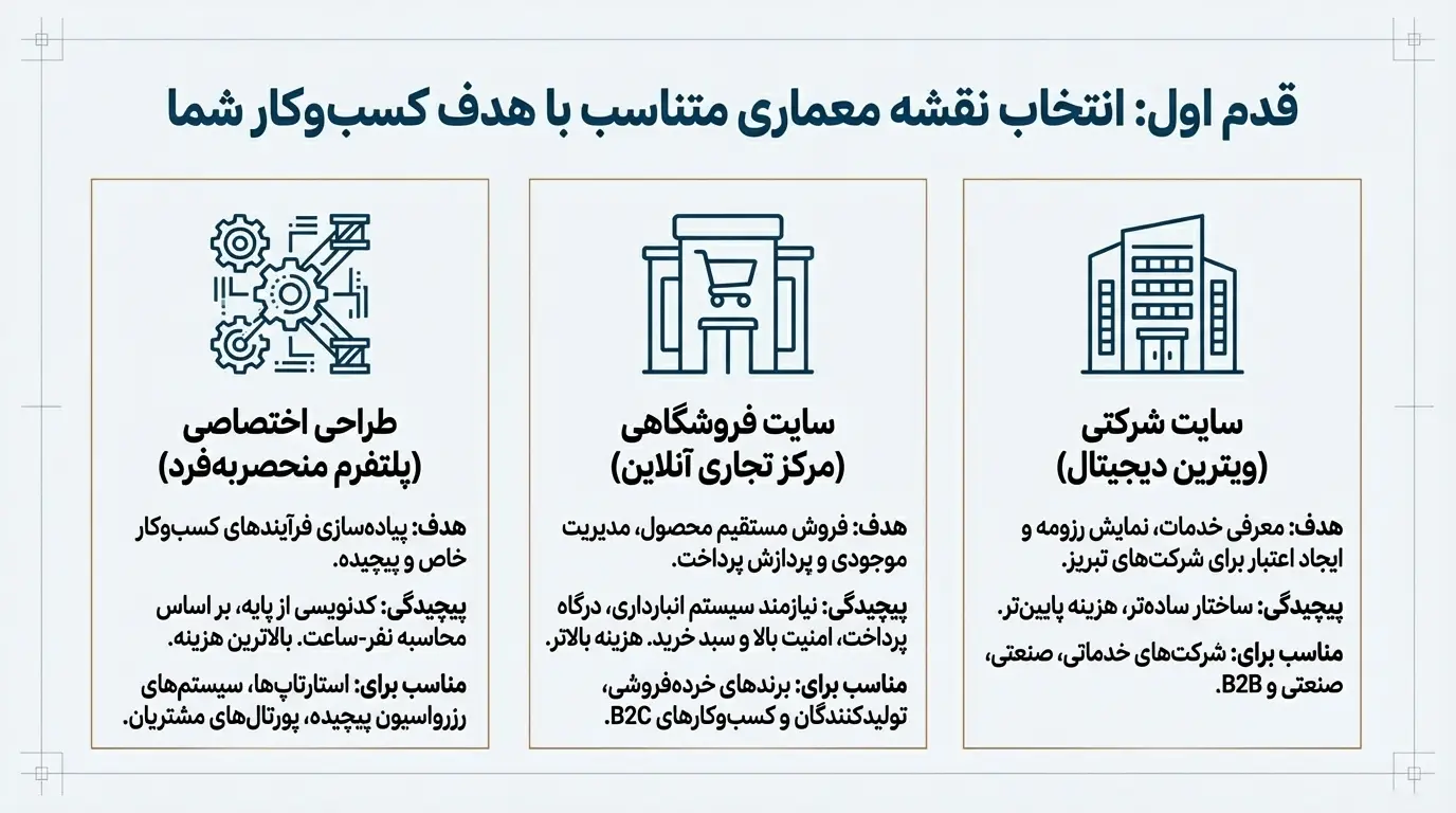 هزینه طراحی سایت در تبریز